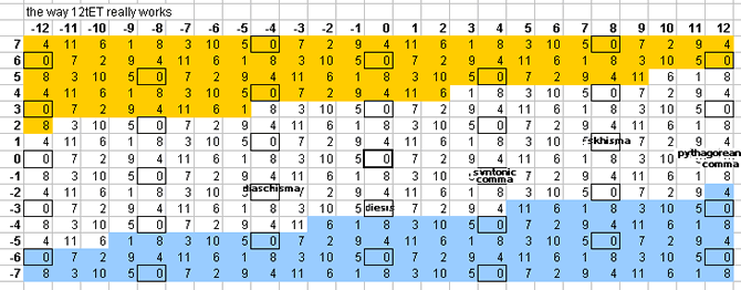 12EDO bingo card with commas