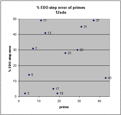 12-tone scale prime-errors