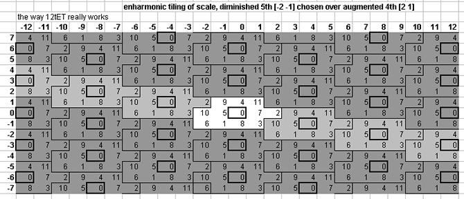 periodicity block containing the diminished 5th