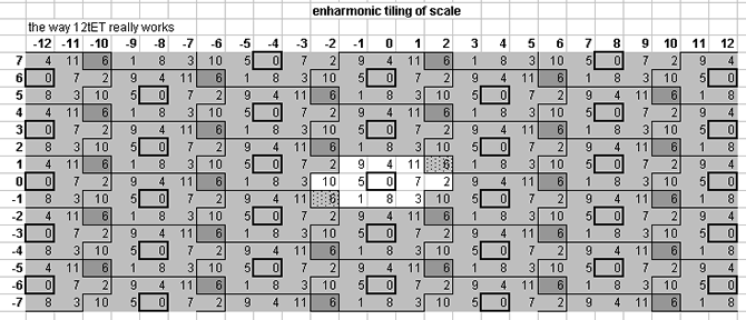 enharmonic tiling of the 12edo tuning