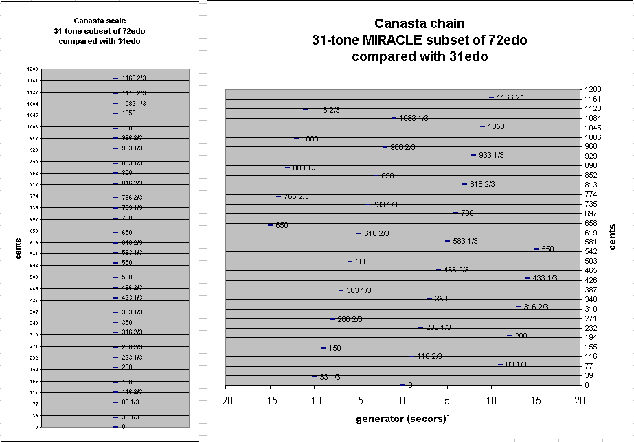canasta-31-edo pitch-height graphs