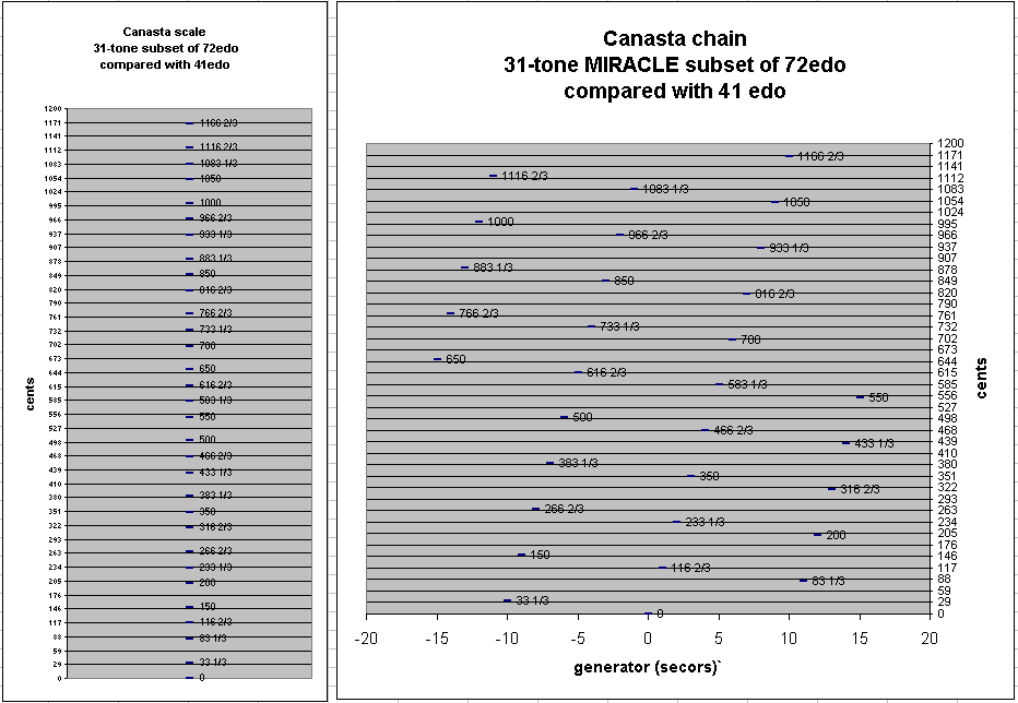 canasta-41-edo pitch-height graphs