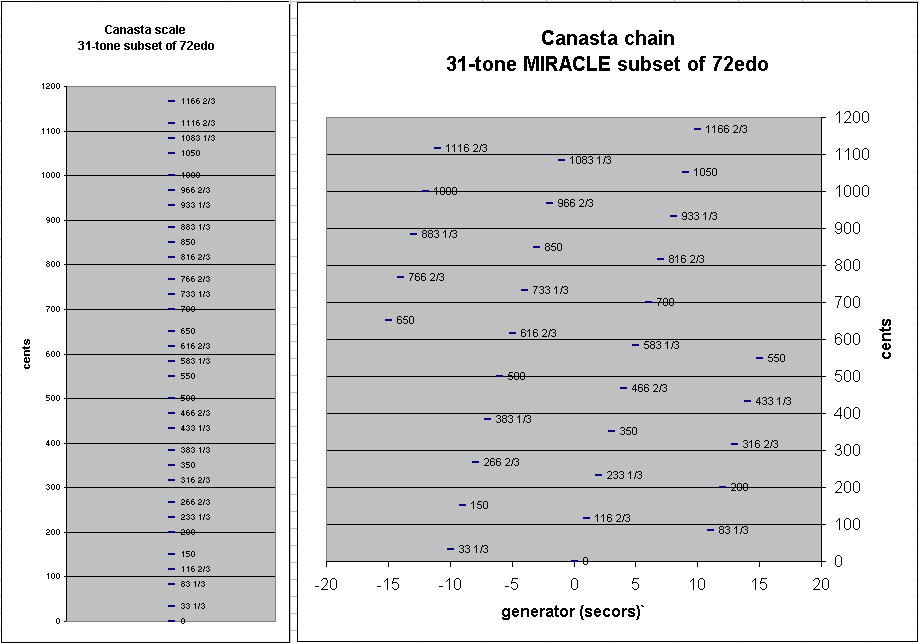 canasta-72-edo pitch-height graphs