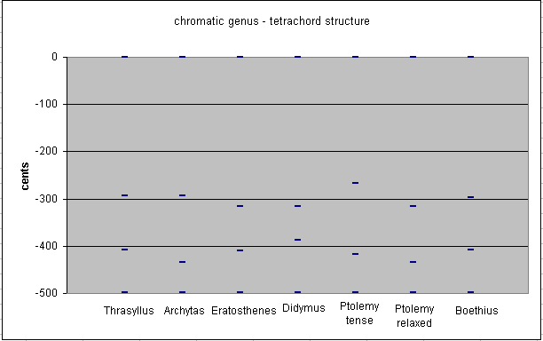 chromatic genera tetrachord structure - comparison of ancient authors
