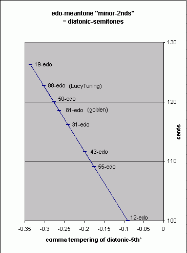 pitch-height graph of EDO-meantone diatonic-semitones (minor-2nds)