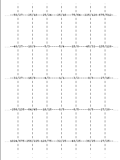 central section of a 5-limit lattice