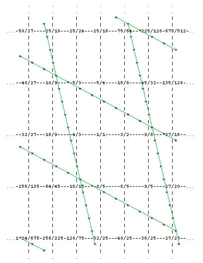 7-tone diatonic minor 5-limit periodicity-block defined by 25:24 chromatic semitone and 81:80 syntonic comma