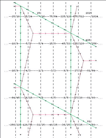 5-limit chromatic parallelogram periodicity block with 2 wedges
