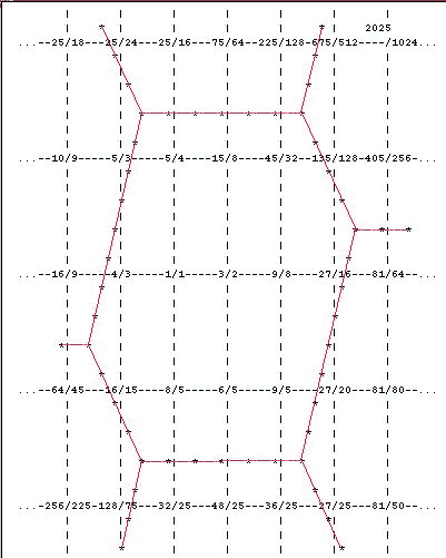 5-limit chromatic hexagon periodicity block