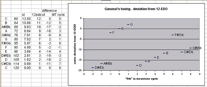 Ganassi cycle-of-5ths: deviation from 12-edo