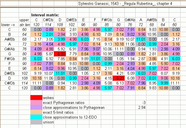 Ganassi interval-matrix