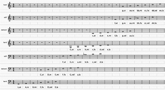 hexachords: entire Guidonian gamut, musical illustration