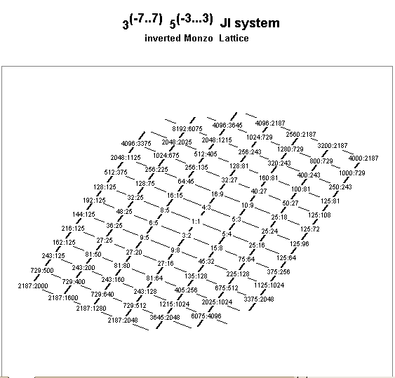 just intonation: extensive 5-limit lattice
