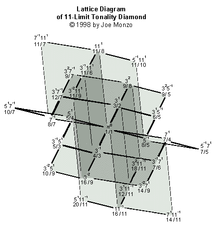 4-dimensional 11-limit Monzo lattice