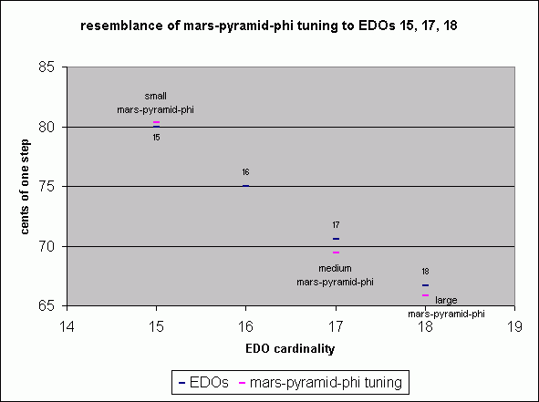 mars pyramid phi-based tuning and EDOs 15, 17, and 18: a comparison, closeup