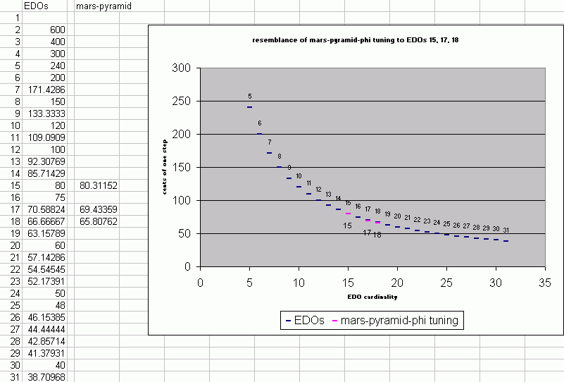 mars pyramid phi-based tuning and EDOs 15, 17, and 18: a comparison