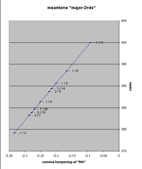 pitch-height-graph of meantone major-3rds