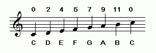 C-major scale, 12-edo tuning, in staff-notation