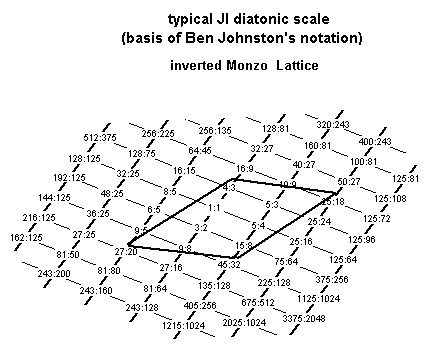 major scale in 5-limit just intonation, Monzo lattice diagram