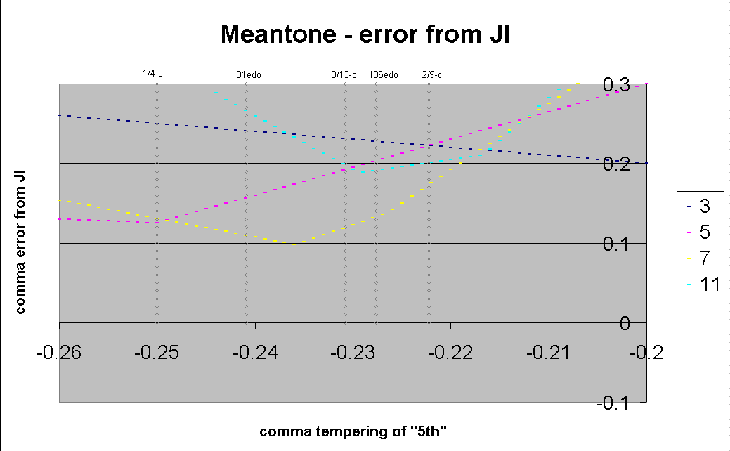meantone: average absolute error from 11-limit just intonation, closeup