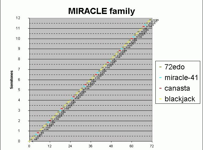 miracle family - generation