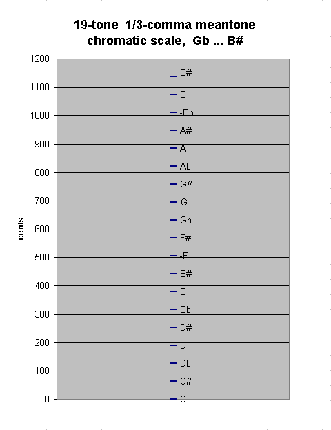 19-tone 1/3-comma meantone chromatic scale