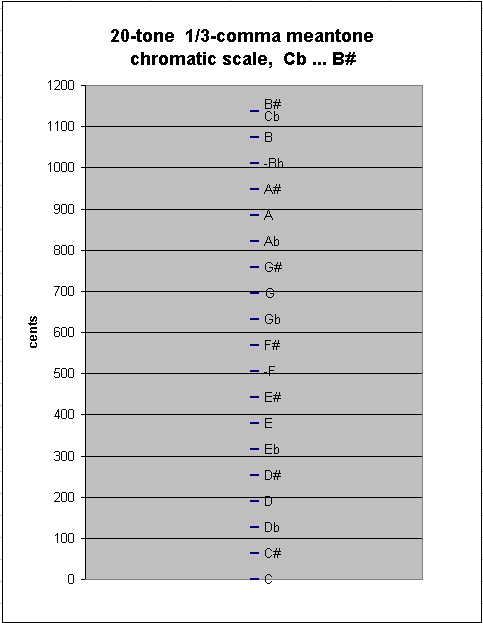 20-tone 1/3-comma meantone scale