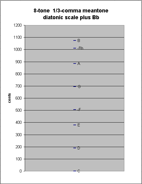 8-tone 1/3-comma meantone diatonic scale with Bb