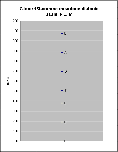 7-tone 1/3-comma meantone diatonic scale