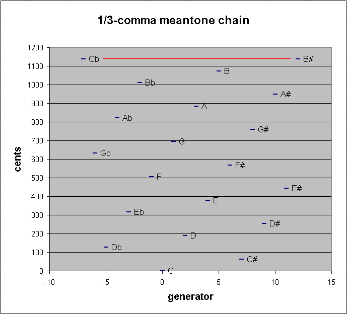 20-tone 1/3-comma meantone chain