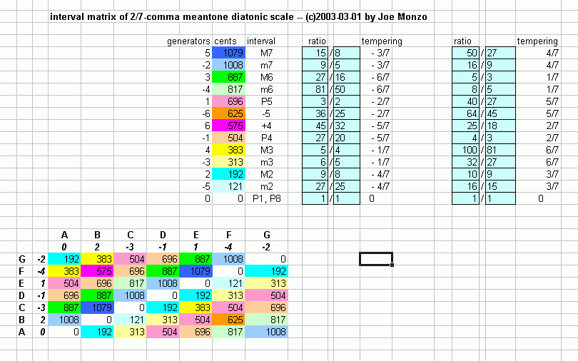 2/7-comma meantone - diatonic scale interval matrix