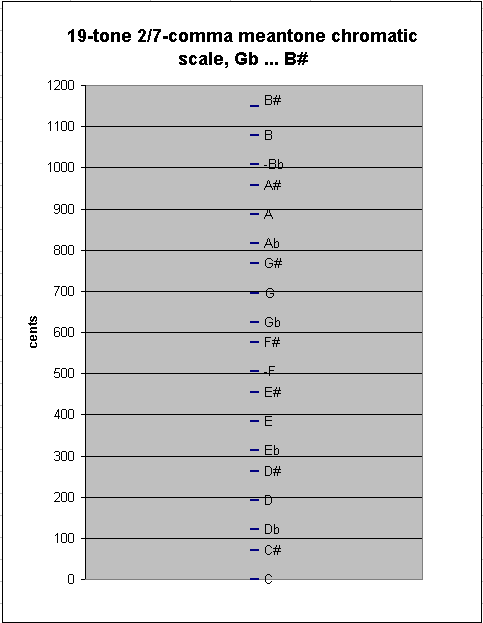 2/7-comma meantone - chromatic scale, 19 tones, pitch-height graph