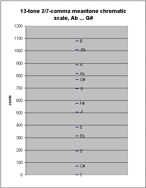 2/7-comma meantone - chromatic scale with Ab added, 13 tones, pitch-height graph