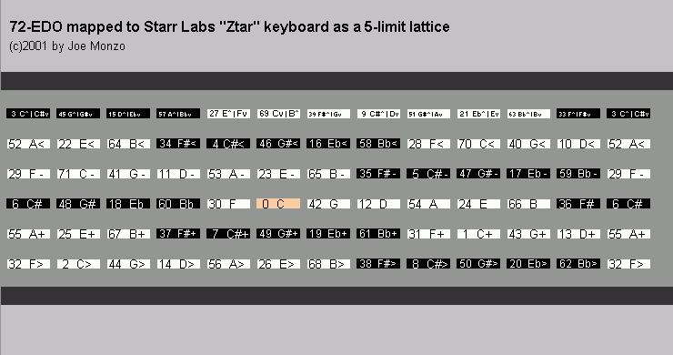 Monzo 72-edo 5-limit lattice Ztar mapping