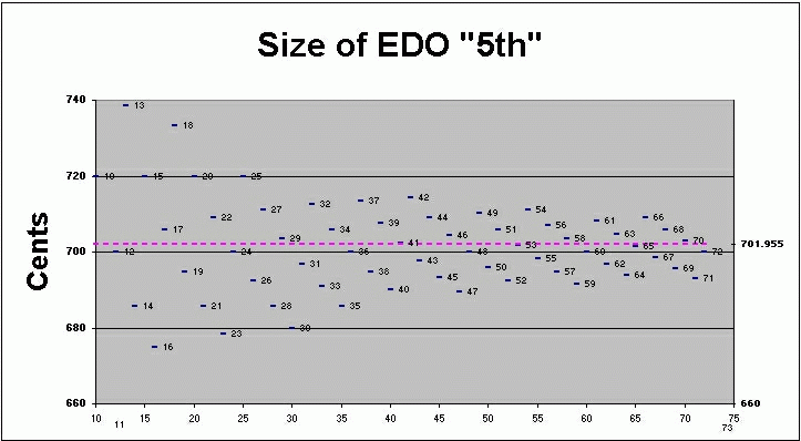 edo 5ths - pitch-height graph