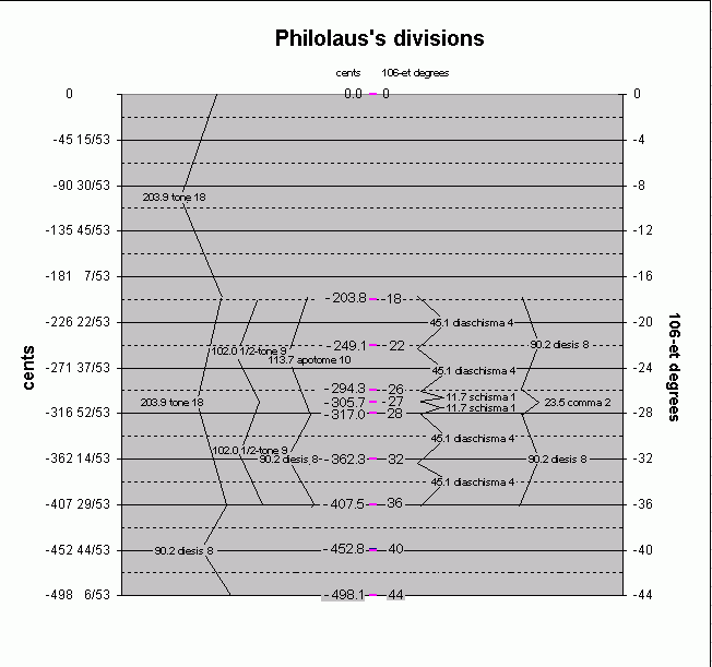 Philolaus's divisions of the tetrachord: pitch-height graph