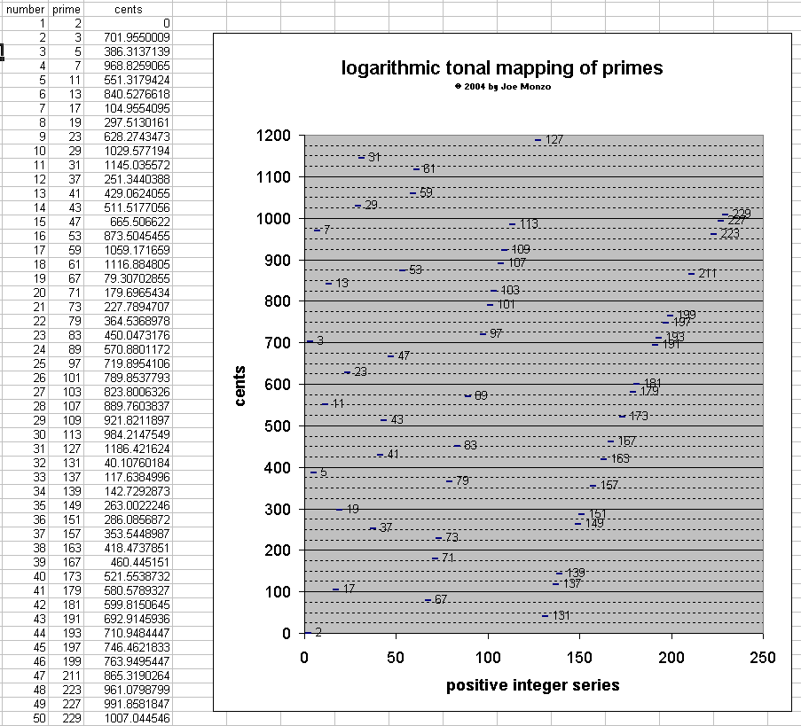 primes: pitch-height graph of logarithmic values
