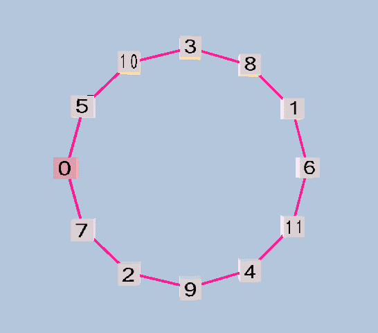 pythagorean: 12-edo circle of 5ths