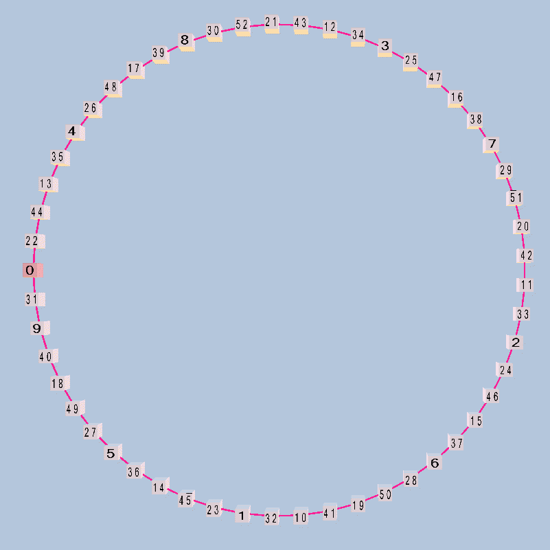 pythagorean: 53-edo circle of 5ths