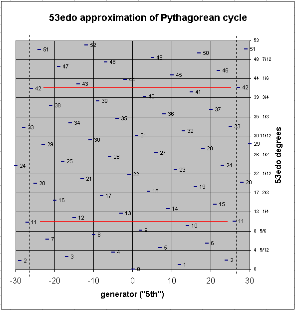 pythagorean: 53-edo chain of 5ths, pitch-height graph