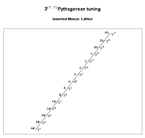 pythagorean tuning: lattice diagram