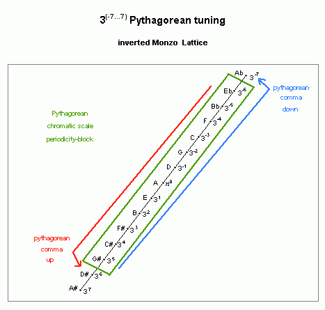 pythagorean: 12-tone chromatic scale, lattice diagram showing pythagorean-comma unison-vector