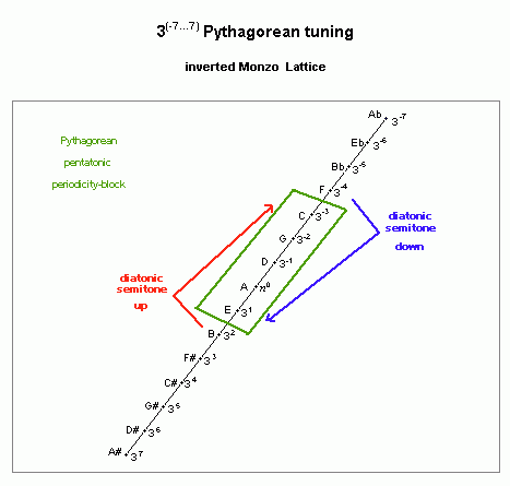 pythagorean: pentatonic scale, lattice diagram showing diatonic semitone unison-vector