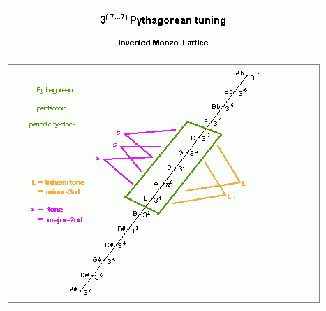 pythagorean: pentatonic scale, lattice diagram showing L/s step sizes