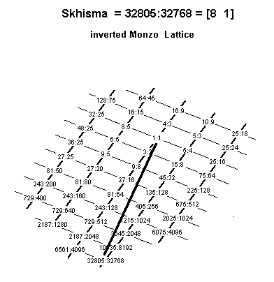 skhisma: Monzo lattice