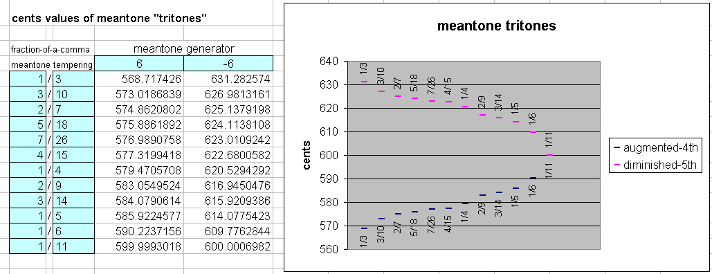 tritones, meantone: pitch-height graph