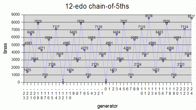 tina-values: 12-edo chain-of-5ths