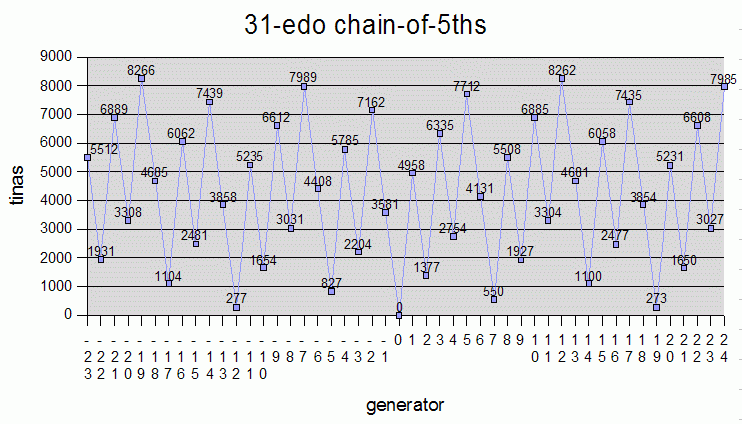 tina-values: 31-edo chain-of-5ths