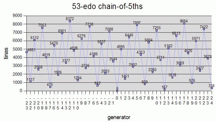 tina-values: 53-edo chain-of-5ths