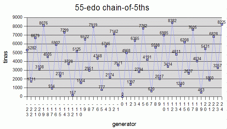 tina-values: 55-edo chain-of-5ths